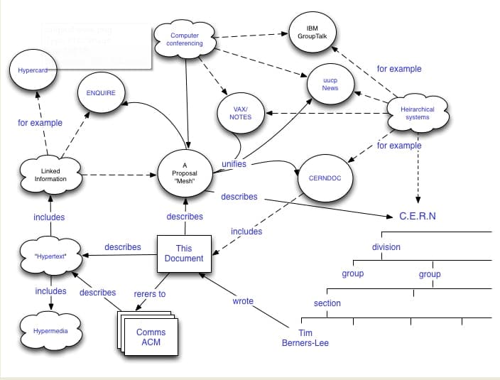 Un'illustrazione del Web dei dati "sotto" al Web di documenti.